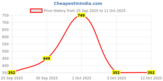 nykaa.com Nutrabay Pure 100% Beta Alanine - Unflavoured nutrabay Price History Graph from 25 Sep 2025 to 10 Oct 2025