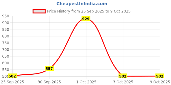 nykaa.com Nutrabay Pure 100% L-arginine - Unflavoured nutrabay Price History Graph from 25 Sep 2025 to 9 Oct 2025