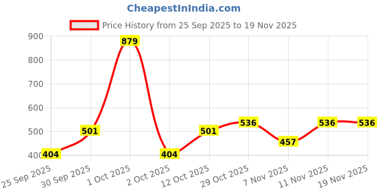 nykaa.com Nutrabay Pure 100% L-glutamine - Unflavoured nutrabay Price History Graph from 25 Sep 2025 to 19 Nov 2025