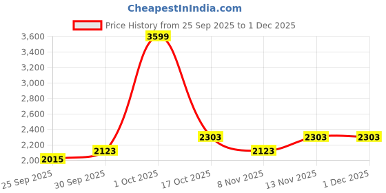 nykaa.com Nutrabay Pure 100% Micellar Casein Protein - Unflavoured nutrabay Price History Graph from 25 Sep 2025 to 1 Dec 2025