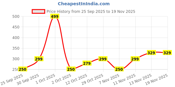 nykaa.com Nutrabay Pure 100% Micronised Creatine Monohydrate - Unflavoured nutrabay Price History Graph from 25 Sep 2025 to 19 Nov 2025