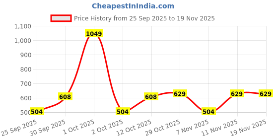 nykaa.com Nutrabay Pure 100% Micronised Creatine Monohydrate - Unflavoured nutrabay Price History Graph from 25 Sep 2025 to 19 Nov 2025