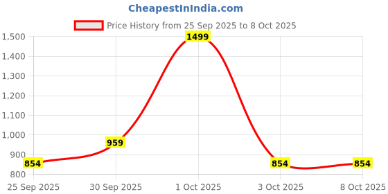 nykaa.com Nutrabay Pure 100% Soy Protein Isolate - Unflavoured nutrabay Price History Graph from 25 Sep 2025 to 8 Oct 2025