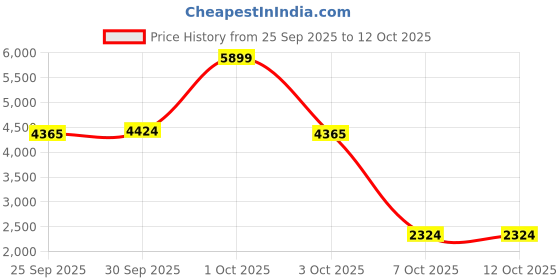 nykaa.com Nutrabay Pure 100% Whey Protein Concentrate - Unflavoured nutrabay Price History Graph from 25 Sep 2025 to 11 Oct 2025