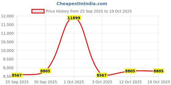 nykaa.com Nutrabay Pure Concentrate Whey Protein Powder - Unflavoured nutrabay Price History Graph from 25 Sep 2025 to 17 Oct 2025