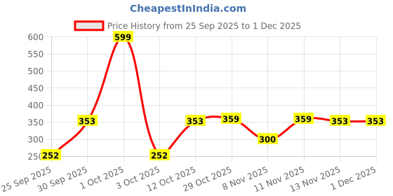 nykaa.com Nutrabay Pure L-Glutamine Powder - Unflavoured nutrabay Price History Graph from 25 Sep 2025 to 30 Nov 2025