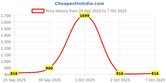 nykaa.com Nutrabay Pure Micronized Creatine Monohydrate Powder - Unflavoured nutrabay Price History Graph from 25 Sep 2025 to 7 Oct 2025