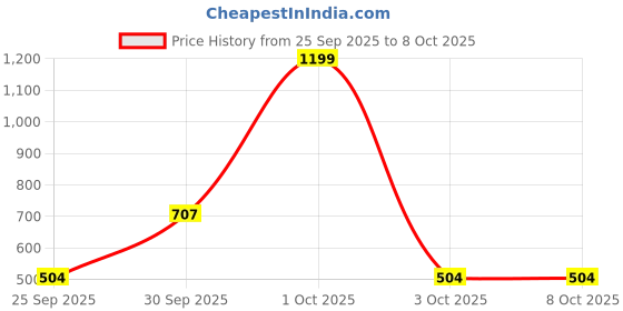 nykaa.com Nutrabay Pure Shilajit Powder nutrabay Price History Graph from 25 Sep 2025 to 8 Oct 2025