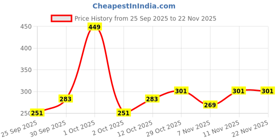 nykaa.com Nutrabay Wellness Apple Cider Vinegar nutrabay Price History Graph from 25 Sep 2025 to 22 Nov 2025