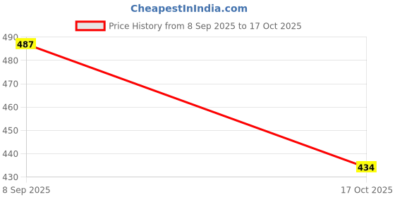 nykaa.com Nutrabay Wellness Milk Thistle Extract (silymarin Marianum) 1000mg Capsules nutrabay Price History Graph from 8 Sep 2025 to 17 Oct 2025