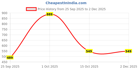 nykaa.com Nutrabud Magnesium Glycinate 550mg Capsules nutrabud Price History Graph from 25 Sep 2025 to 2 Dec 2025