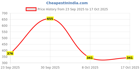 nykaa.com Nutrabud Organics Plant Based Vitamin B12 Capsules nutrabud Price History Graph from 23 Sep 2025 to 16 Oct 2025