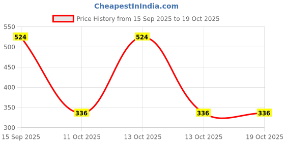 nykaa.com Nutrainix Organics Back & Bum Dark Spots Removal Cream nutrainix Price History Graph from 15 Sep 2025 to 17 Oct 2025