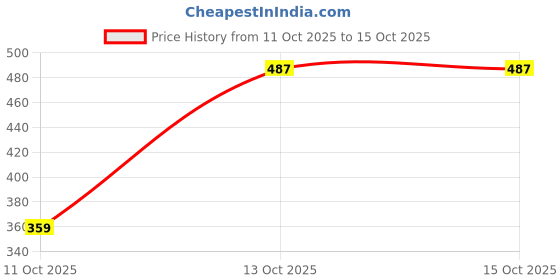 nykaa.com Nutriburst Serene Sleep 5mg Melatonin Gummies - Mango nutriburst Price History Graph from 11 Oct 2025 to 13 Oct 2025