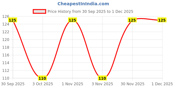 nykaa.com NutriGlow Advanced Organics Age Repair Tightening Bleach nutriglow Price History Graph from 30 Sep 2025 to 1 Dec 2025