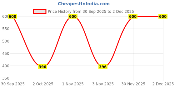 nykaa.com NutriGlow Natural's Advanced Pro Formula Papaya & Skin Whitening Facial Kit Combo nutriglow Price History Graph from 30 Sep 2025 to 1 Dec 2025