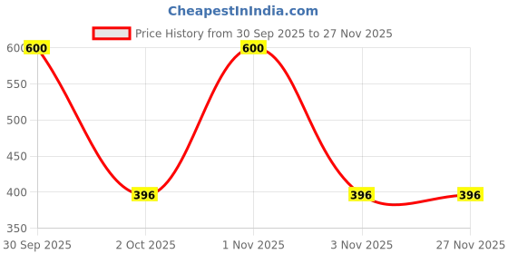 nykaa.com NutriGlow Natural's Advanced Pro Formula Wine & Diamond Radiance Facial Kit Combo nutriglow Price History Graph from 30 Sep 2025 to 26 Nov 2025