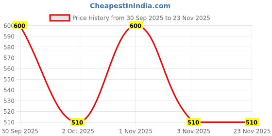 nykaa.com NutriGlow Natural's Advanced Pro Formula Wine Facial Kit (Pack Of 4) nutriglow Price History Graph from 30 Sep 2025 to 22 Nov 2025
