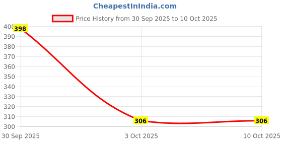 nykaa.com NutriGlow RiceWater And Ceramides Face Wash - Set of 2 nutriglow Price History Graph from 30 Sep 2025 to 10 Oct 2025