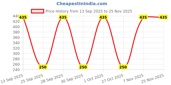 nykaa.com Nutriorg Premium Quality Himalayan Pink Salt (5-8 Mm) nutriorg Price History Graph from 13 Sep 2025 to 24 Nov 2025