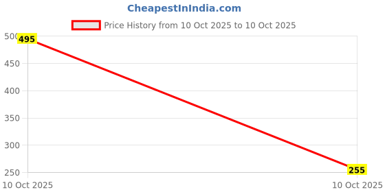 nykaa.com Nutriorg Vedic Chyawanprash nutriorg Price History Graph from 10 Oct 2025 to 10 Oct 2025
