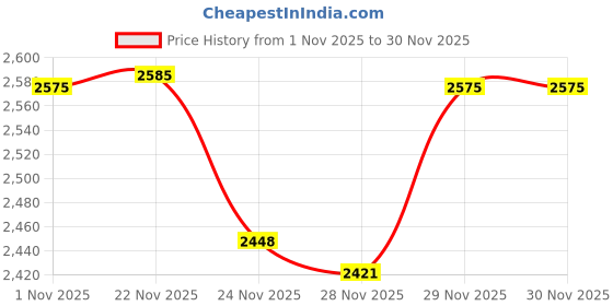 nykaa.com Nutrova Collagen+Antioxidants Zero Sugar Powder - Watermelon nutrova Price History Graph from 1 Nov 2025 to 30 Nov 2025