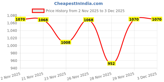 nykaa.com Nutrova Kerastrength Capsules nutrova Price History Graph from 2 Nov 2025 to 3 Dec 2025