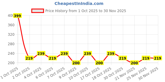 nykaa.com nykaa tools & accessories Nykaa 3-in-1 Pedicure Kit -Nail Cutter,Toe Separator & Foot Scrub Tool -Easy Home Pedicure - Pink nykaa tools & accessories Price History Graph from 1 Oct 2025 to 30 Nov 2025