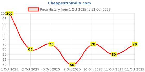 nykaa.com nykaa skin Nykaa Acai Berry + Pomegranate Sheet Mask For Youthful Skin - Formulated In Korea - For All Skin Types nykaa skin Price History Graph from 1 Oct 2025 to 11 Oct 2025