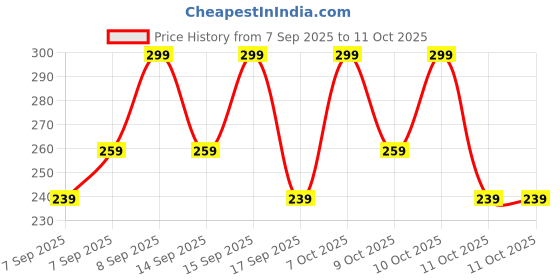 nykaa.com nykaa cosmetics Nykaa All Day Matte Long Lasting Transferproof Liquid Lipstick nykaa cosmetics Price History Graph from 7 Sep 2025 to 11 Oct 2025
