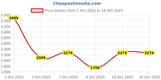 nykaa.com nykaa tools & accessories Nykaa Amethyst Face Massage Roller - Best Used With Serums & Oils for Calming & Glowing Skin nykaa tools & accessories Price History Graph from 1 Oct 2025 to 15 Oct 2025
