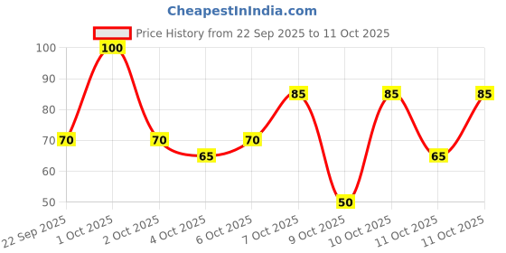 nykaa.com nykaa skin Nykaa Amla + Papaya Sheet Mask For Glowing & Nourished Skin-Formulated In Korea - For All Skin Types nykaa skin Price History Graph from 22 Sep 2025 to 11 Oct 2025