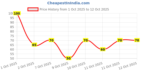 nykaa.com nykaa skin Nykaa Avocado+Moringa Sheet Mask For Nourished Skin-Formulated In Korea - For All Skin Types nykaa skin Price History Graph from 1 Oct 2025 to 12 Oct 2025