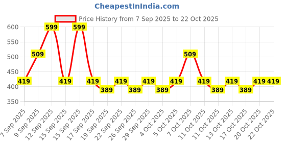 nykaa.com nykaa cosmetics Nykaa Black Magic! Gel Eyeliner - Jet Black nykaa cosmetics Price History Graph from 7 Sep 2025 to 22 Oct 2025