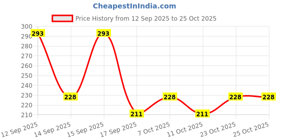 nykaa.com nykaa cosmetics Nykaa Black Magic Liquid Eyeliner - Super Black 01 nykaa cosmetics Price History Graph from 12 Sep 2025 to 23 Oct 2025