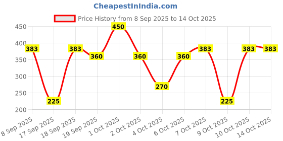 nykaa.com nykaa tools & accessories Nykaa BlendMaster All-rounder Makeup Perfecting Sponge Beauty Blender-For Easy Application nykaa tools & accessories Price History Graph from 8 Sep 2025 to 13 Oct 2025