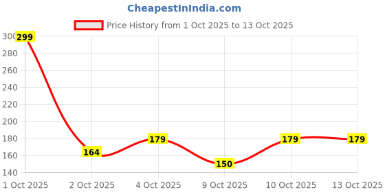 nykaa.com nykaa tools & accessories Nykaa Blue Pumice Stone - Exfoliates & Removes Dead Skin and Calluses for Smooth Feet nykaa tools & accessories Price History Graph from 1 Oct 2025 to 13 Oct 2025