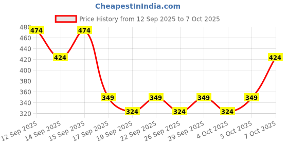 nykaa.com nykaa cosmetics Nykaa Brow Chika WOW Eyebrow Pencil - Coven Cocoa 01 nykaa cosmetics Price History Graph from 12 Sep 2025 to 7 Oct 2025