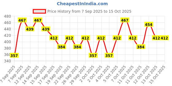 nykaa.com nykaa cosmetics Nykaa Browgirl Eyebrow Definer Pencil - Bewitched Chestnut nykaa cosmetics Price History Graph from 7 Sep 2025 to 13 Oct 2025