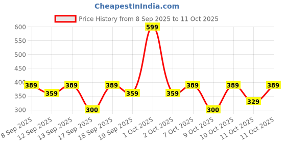 nykaa.com nykaa skin Nykaa Clay It Cool Clay Mask nykaa skin Price History Graph from 8 Sep 2025 to 11 Oct 2025