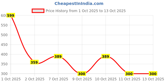 nykaa.com nykaa skin Nykaa Clay It Cool Clay Mask - Anti-Acne nykaa skin Price History Graph from 1 Oct 2025 to 13 Oct 2025