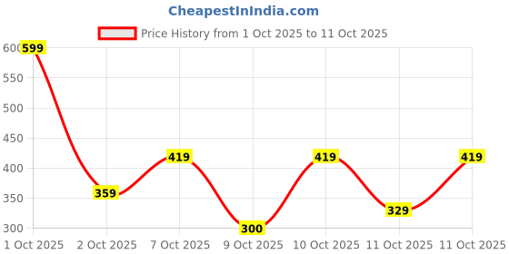nykaa.com nykaa skin Nykaa Clay It Cool Clay Mask - Daily Detox nykaa skin Price History Graph from 1 Oct 2025 to 11 Oct 2025