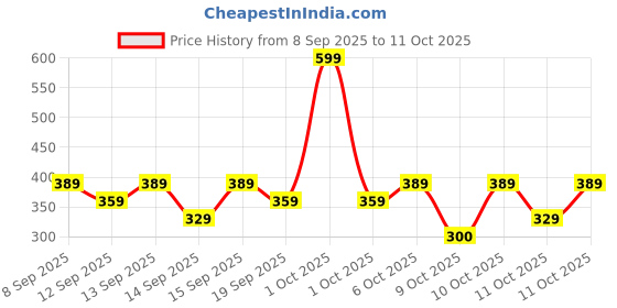 nykaa.com nykaa skin Nykaa Clay It Cool Clay Mask - Perfect Glow nykaa skin Price History Graph from 8 Sep 2025 to 11 Oct 2025