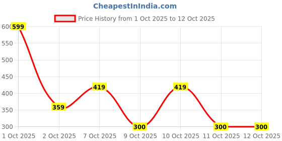 nykaa.com nykaa skin Nykaa Clay It Cool Clay Mask - Pore Perfect nykaa skin Price History Graph from 1 Oct 2025 to 11 Oct 2025