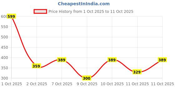 nykaa.com nykaa skin Nykaa Clay It Cool Clay Mask - Spot-Corrector nykaa skin Price History Graph from 1 Oct 2025 to 11 Oct 2025