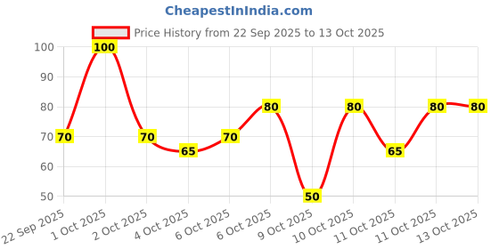 nykaa.com nykaa skin Nykaa Collagen+Grapefruit Sheet Mask For Firm & Youthful Skin-Formulated In Korea - For All Skin Types nykaa skin Price History Graph from 22 Sep 2025 to 12 Oct 2025