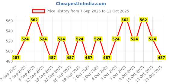 nykaa.com nykaa cosmetics Nykaa Contour & Conquer - Contour and Highlight Duo - Sizzle Chisel 01 nykaa cosmetics Price History Graph from 7 Sep 2025 to 11 Oct 2025
