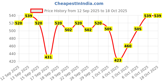 nykaa.com Nykaa Cosmetics 4 In 1 Quad Eyeshadow Palette-wine & Dine+blendpro Eyeshadow Blending Makeup Brush nykaa cosmetics Price History Graph from 12 Sep 2025 to 17 Oct 2025