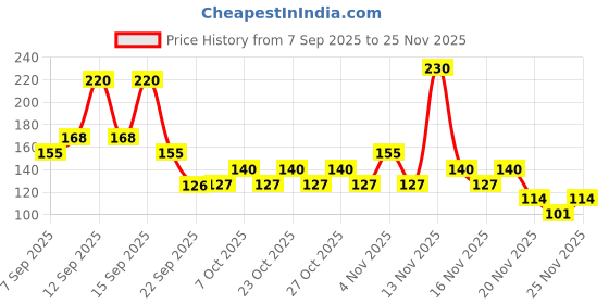 nykaa.com Nykaa Cosmetics All Day Matte 12HR Oil Control Face Compact Powder With SPF 15 PA ++ nykaa cosmetics Price History Graph from 7 Sep 2025 to 24 Nov 2025
