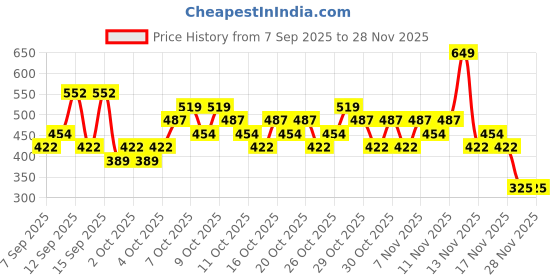 nykaa.com Nykaa Cosmetics All Day Matte Long Wear Liquid Foundation With Pump nykaa cosmetics Price History Graph from 7 Sep 2025 to 27 Nov 2025